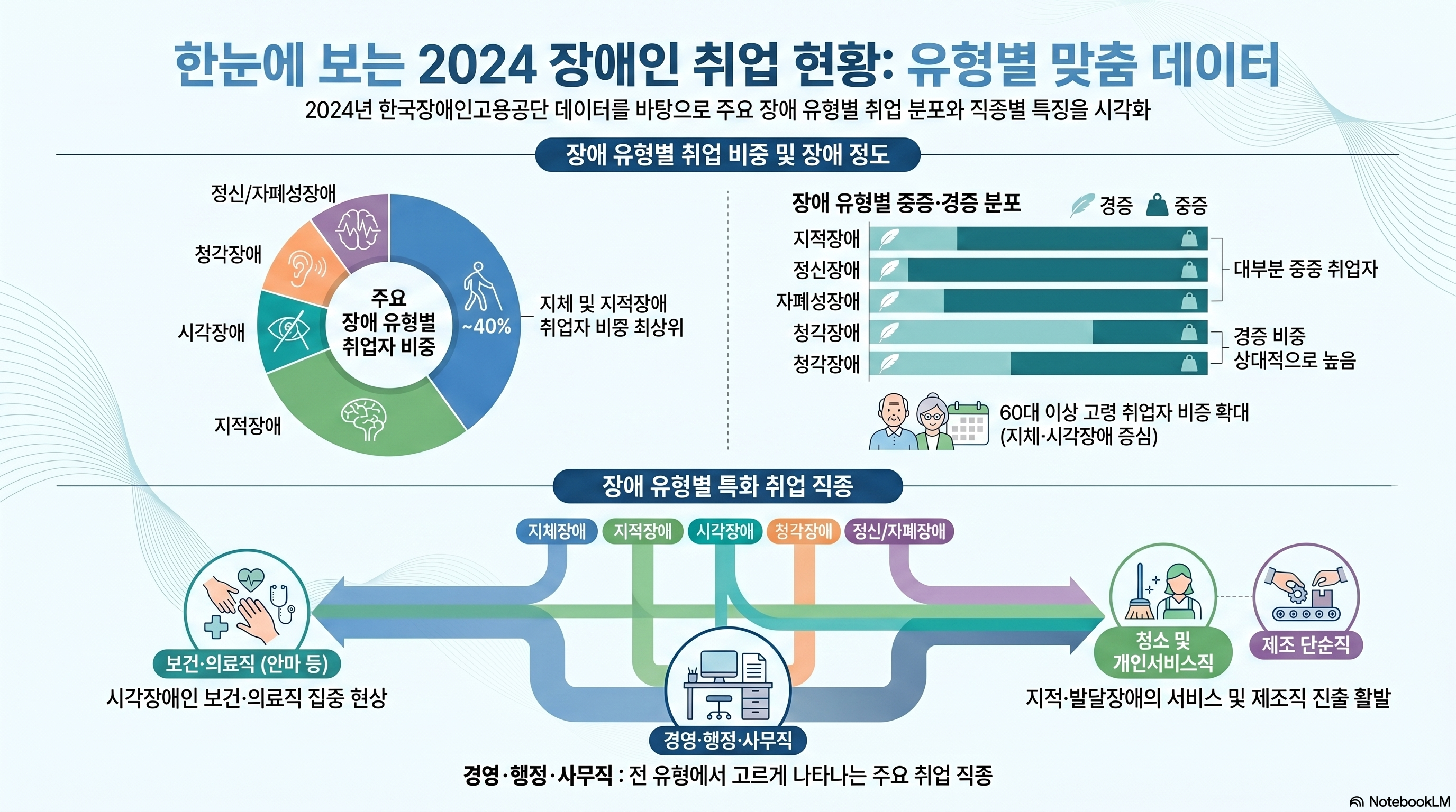 2024 장애인 고용 실태 분석